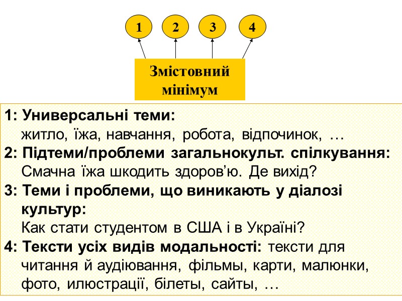 Змістовний мінімум 1 2 3 4 1: Универсальні теми:     